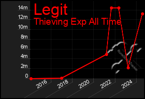 Total Graph of Legit