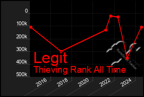 Total Graph of Legit