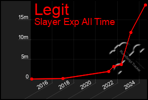 Total Graph of Legit