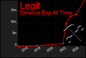 Total Graph of Legit