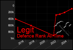 Total Graph of Legit
