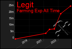 Total Graph of Legit