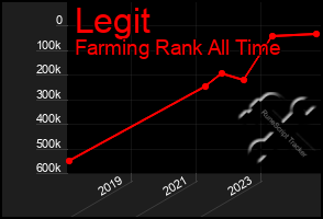 Total Graph of Legit