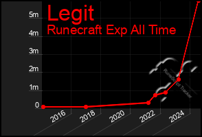 Total Graph of Legit