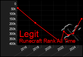 Total Graph of Legit