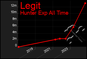 Total Graph of Legit