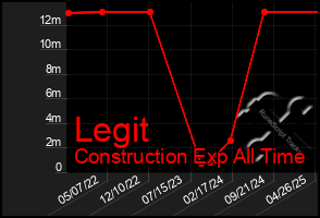 Total Graph of Legit