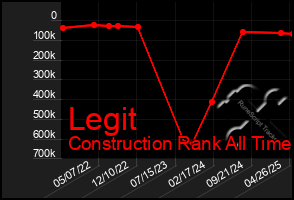 Total Graph of Legit