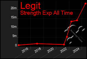 Total Graph of Legit