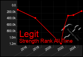 Total Graph of Legit