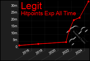 Total Graph of Legit