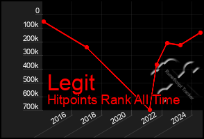 Total Graph of Legit