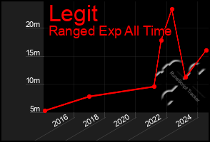 Total Graph of Legit