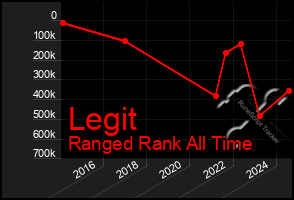 Total Graph of Legit