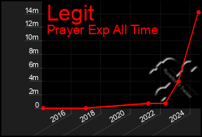 Total Graph of Legit