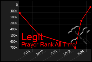Total Graph of Legit