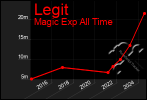 Total Graph of Legit
