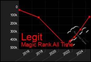 Total Graph of Legit