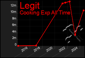 Total Graph of Legit