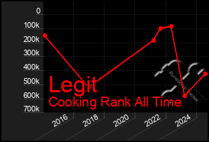 Total Graph of Legit