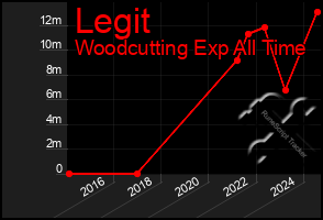 Total Graph of Legit