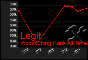 Total Graph of Legit