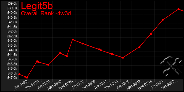 Last 31 Days Graph of Legit5b