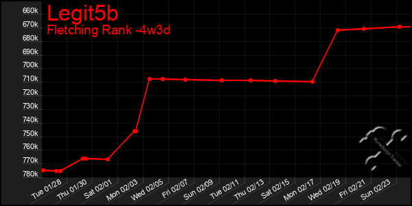 Last 31 Days Graph of Legit5b