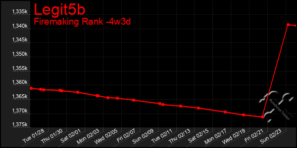 Last 31 Days Graph of Legit5b