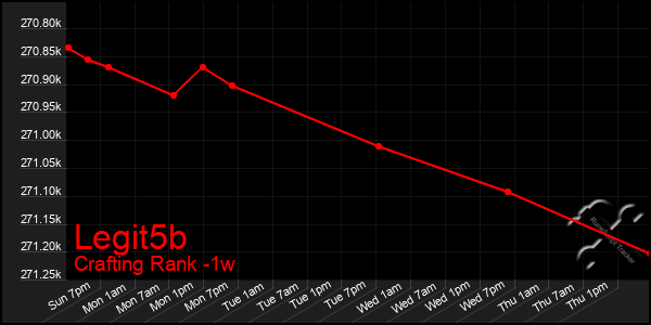 Last 7 Days Graph of Legit5b