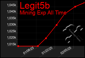 Total Graph of Legit5b