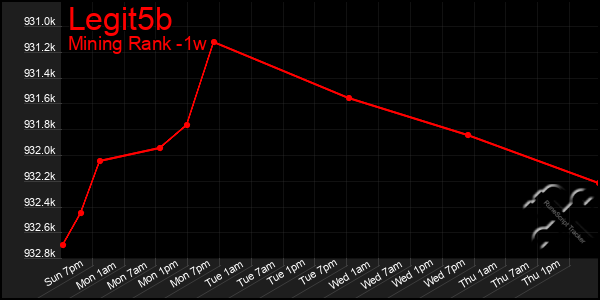 Last 7 Days Graph of Legit5b