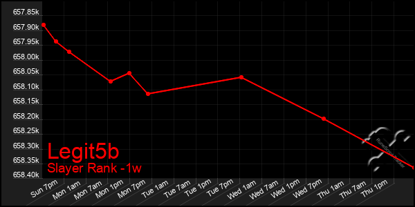 Last 7 Days Graph of Legit5b