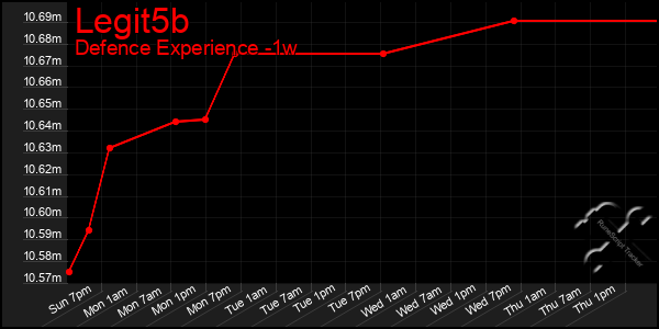 Last 7 Days Graph of Legit5b