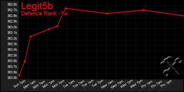 Last 7 Days Graph of Legit5b