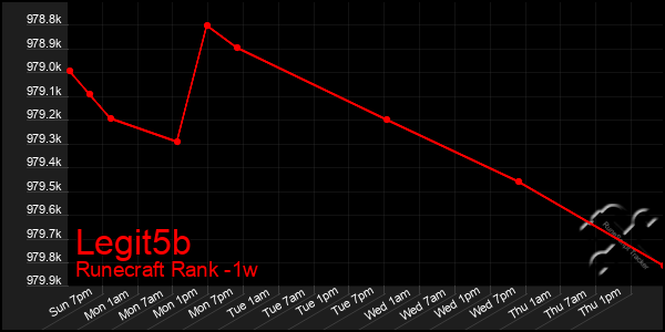 Last 7 Days Graph of Legit5b