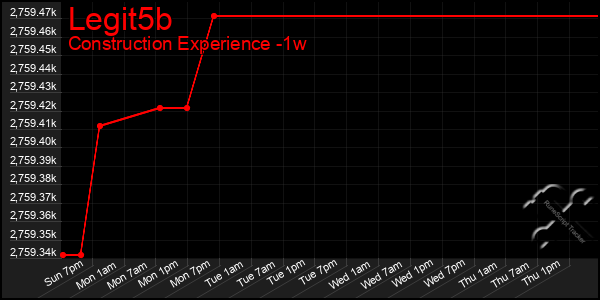 Last 7 Days Graph of Legit5b