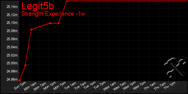 Last 7 Days Graph of Legit5b