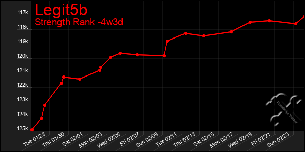 Last 31 Days Graph of Legit5b