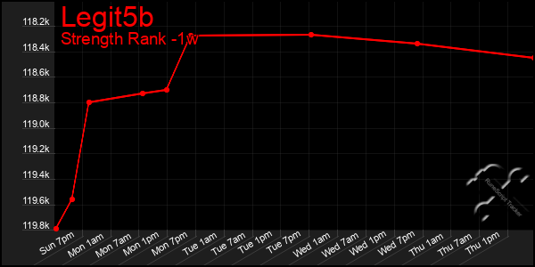 Last 7 Days Graph of Legit5b