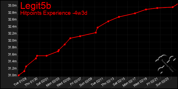 Last 31 Days Graph of Legit5b