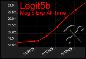 Total Graph of Legit5b