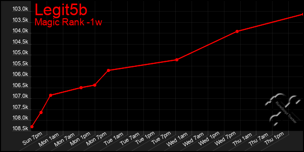 Last 7 Days Graph of Legit5b