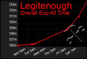 Total Graph of Legitenough