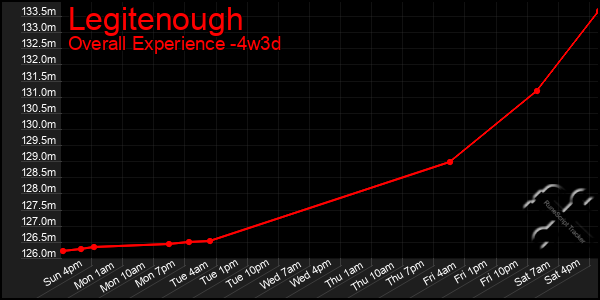 Last 31 Days Graph of Legitenough