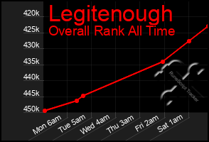 Total Graph of Legitenough