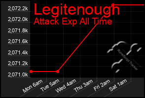 Total Graph of Legitenough