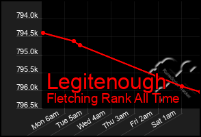 Total Graph of Legitenough