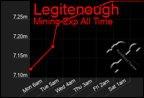 Total Graph of Legitenough