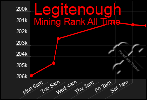 Total Graph of Legitenough